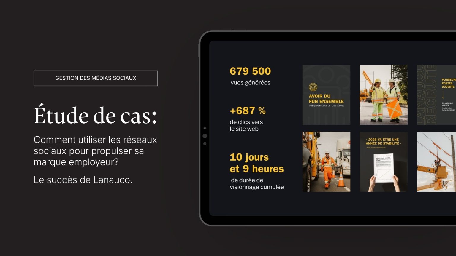 Graphique d'étude de cas Lanauco sur la gestion des médias sociaux et l'impact sur la marque employeur, affichant 679 500 vues et une hausse de 687% des clics vers le site web.