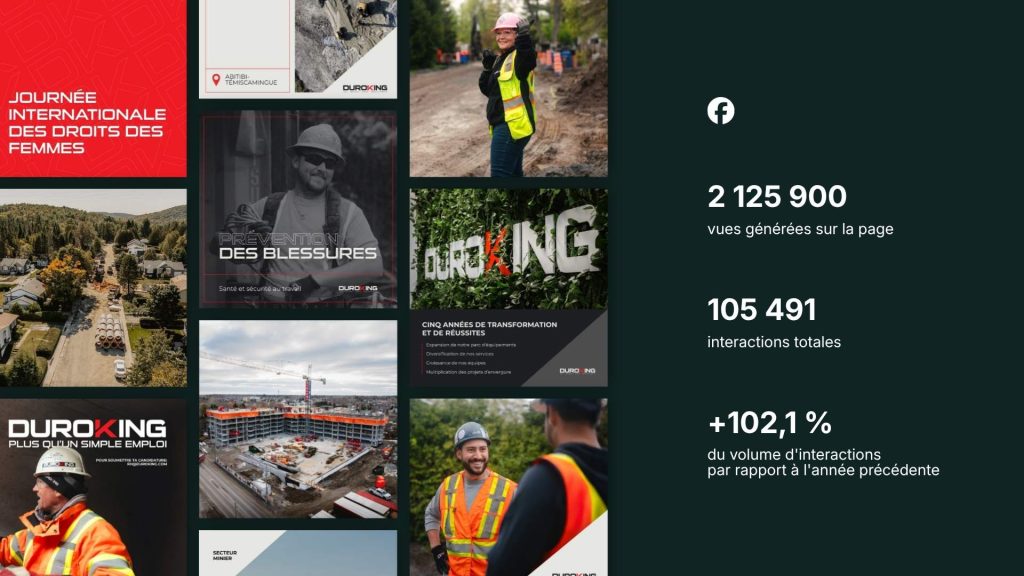 Infographie présentant les statistiques de performance Facebook pour la stratégie de contenu du Groupe Duroking. À gauche, une mosaïque de publications montre des employés de chantier, de la machinerie lourde et des visuels de recrutement. À droite, le logo Facebook accompagne les données clés : 2 125 900 vues générées sur la page, 105 491 interactions totales, et une augmentation de plus de 102% du volume d'interactions par rapport à l'année précédente.