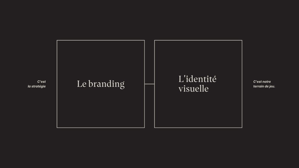 Schéma explicatif sur fond noir démontrant la différence entre le branding et l'identité visuelle. Deux rectangles blancs côte à côte contiennent respectivement les inscriptions « Le branding » (accompagné de la note « C'est la stratégie » à gauche) et « L'identité visuelle » (avec la mention « C'est notre terrain de jeu » à droite). Ce graphique aide à structurer l'identité graphique d'une entreprise.