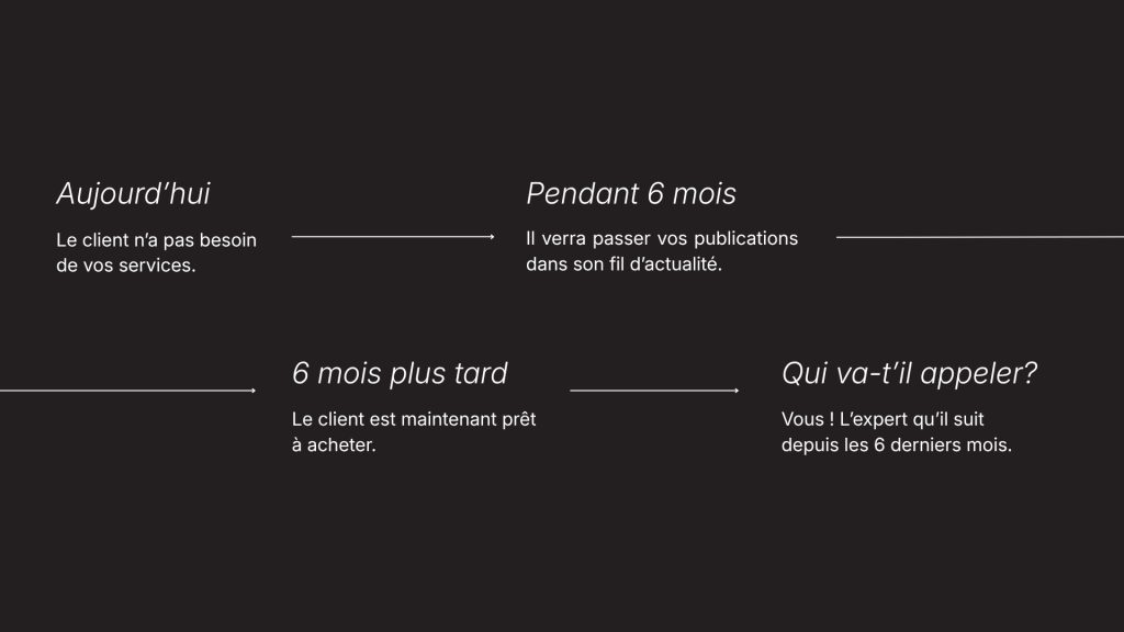 Le cycle d'achat d'un client qui consomme du contenu organique pendant 6 mois avant d'acheter.
